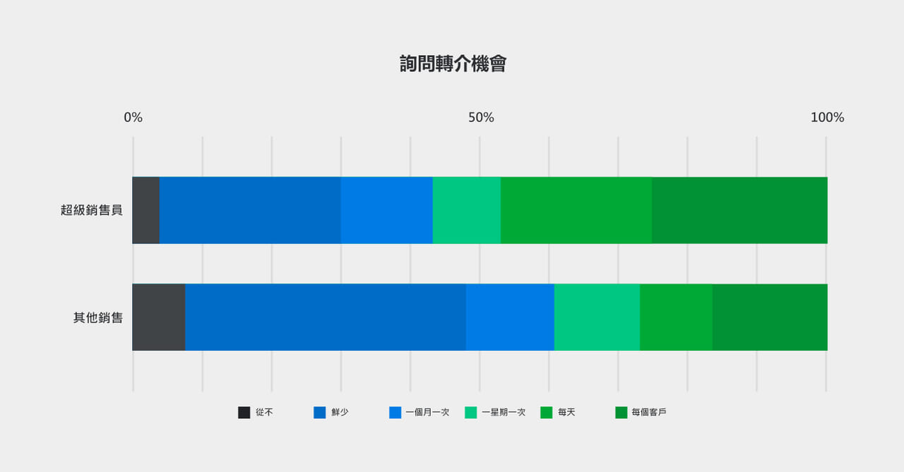 銷售管理的13個案例，學習超級銷售員完善的銷售策略