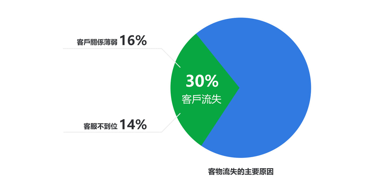 銷售CRM的銷售策略：終極指南含案例及範本