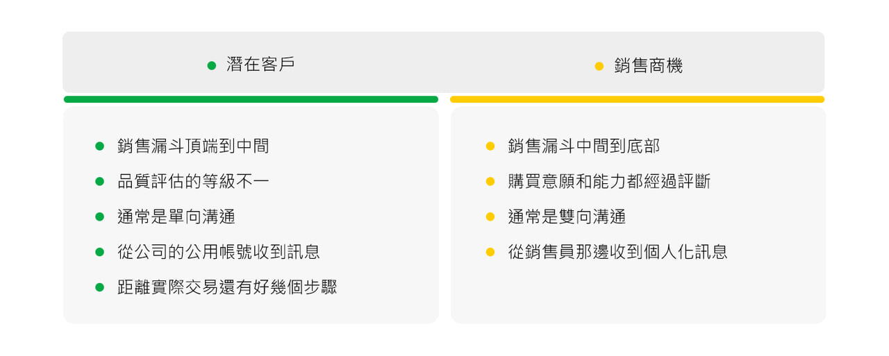 從潛在客戶和銷售商機學習如何進行銷售管理