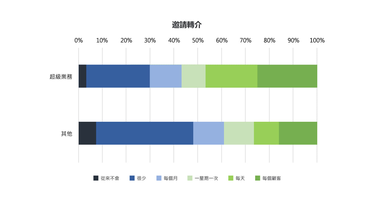 其他業務及有進行銷售管理的超級業務