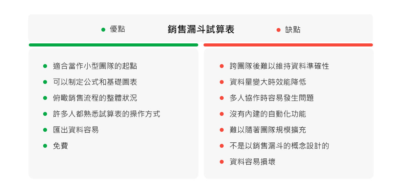 銷售漏斗試算表