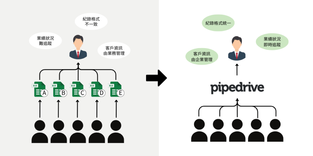 三得電子透過統一管理，業務第一時間能掌握最新進度