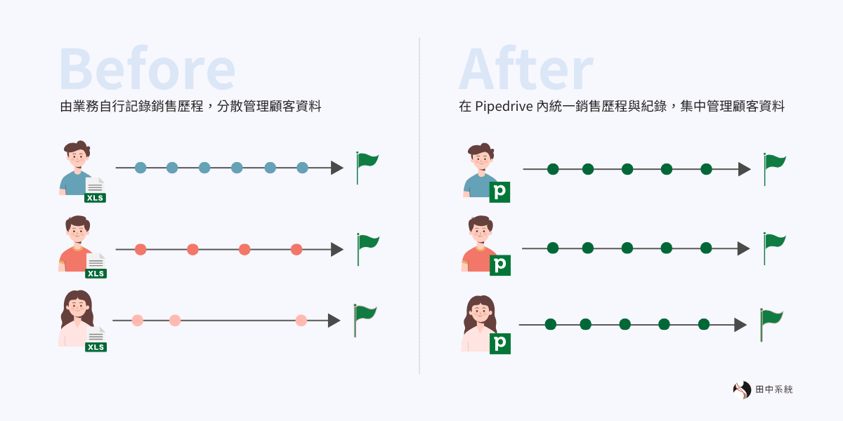 在 Pipedrive 集中管理銷售流程，讓業務活動全面數據化、透明化