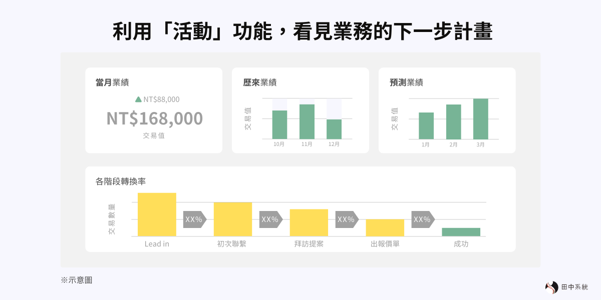 「洞察分析」數據儀錶板快速掌握現狀，讓未來能被預測