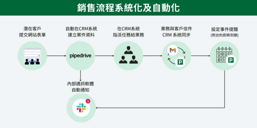 AlleyPin翔評互動銷售流程系統化及自動化