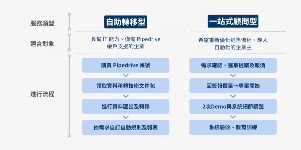Zendesk Sell 移轉 Pipedrive,就交給田中系統